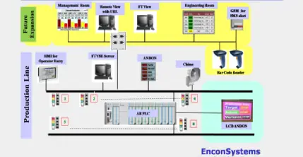 IIoT