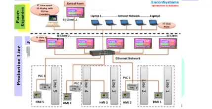 IT & OT Integration