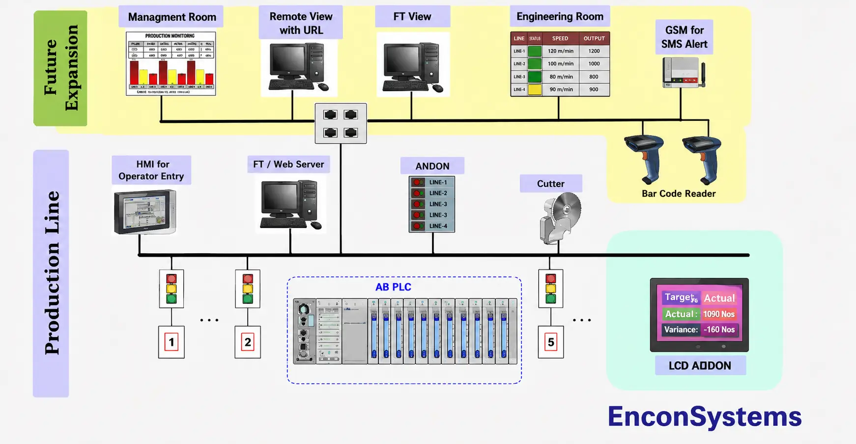 IIoT