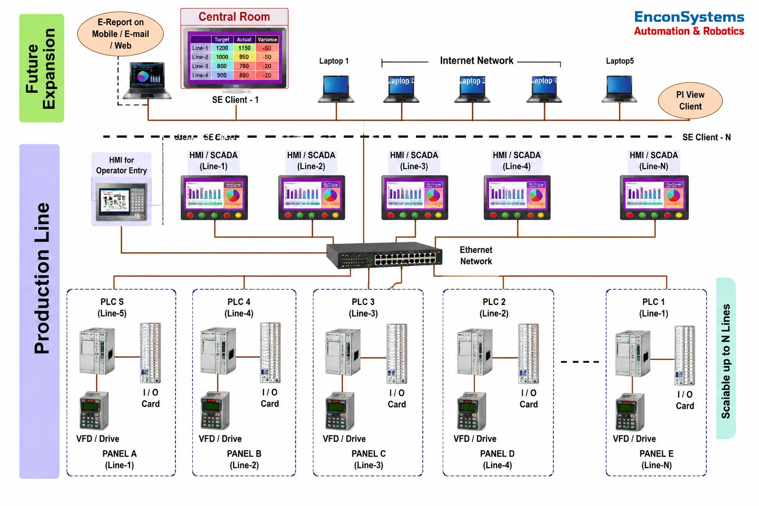 IT & OT Integration